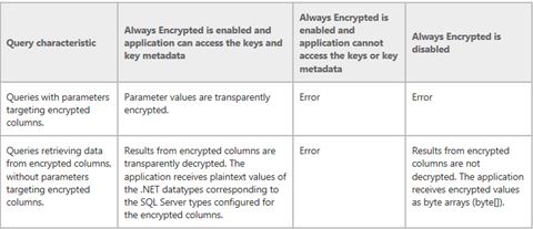 Always Encrypted Column Encryption | All About Tech