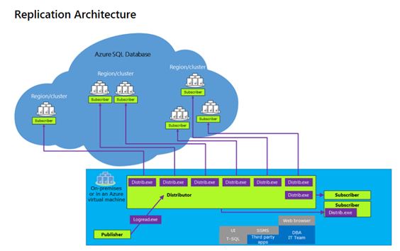 Setting up SQL Server to SQL Database (Azure) Replication | All About Tech