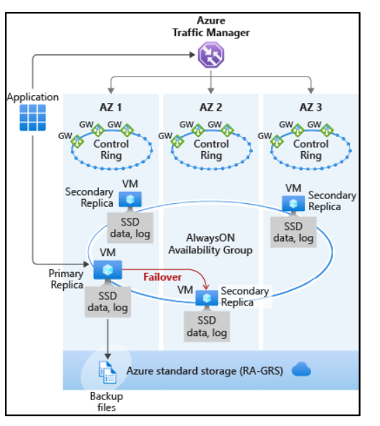 Azure SQL Database SLA | All About Tech