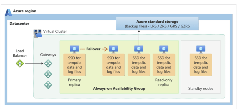 Understanding Zonal Redundancy in Azure SQL MI | All About Tech